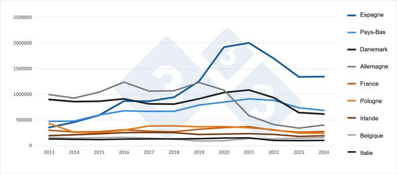 Exportations extra-UE de viande de porc par &Eacute;tat membre (2013&ndash;2024). Source : 333 &agrave; partir des donn&eacute;es de Pigmeat Trade Data.

