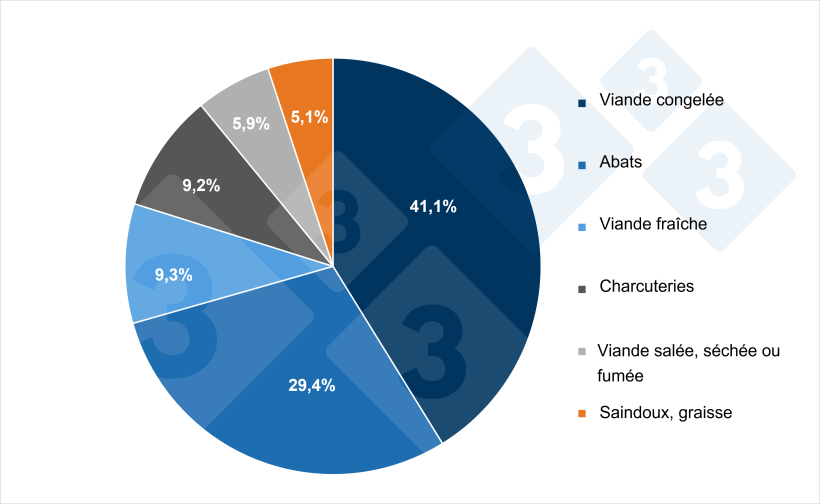 Composition des exportations europ&eacute;ennes de viande et de produits porcins par type de produit (2024). Source : 333 &agrave; partir des donn&eacute;es de Pigmeat Trade Data.
