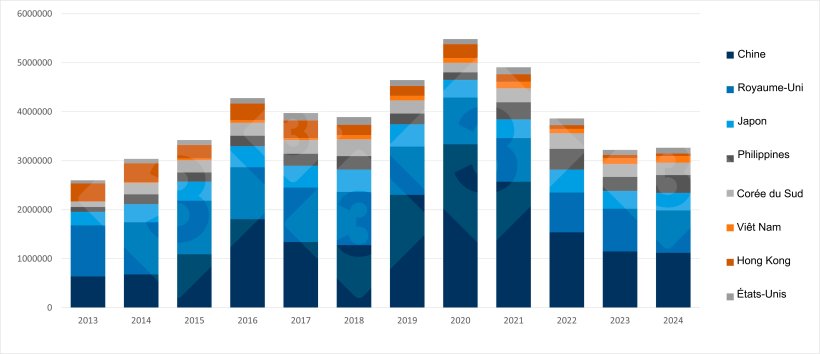 &Eacute;volution annuelle des destinations cl&eacute;s pour la viande de porc de l'UE (2013&ndash;2024). Source : 333 &agrave; partir des donn&eacute;es de Pigmeat Trade Data.
