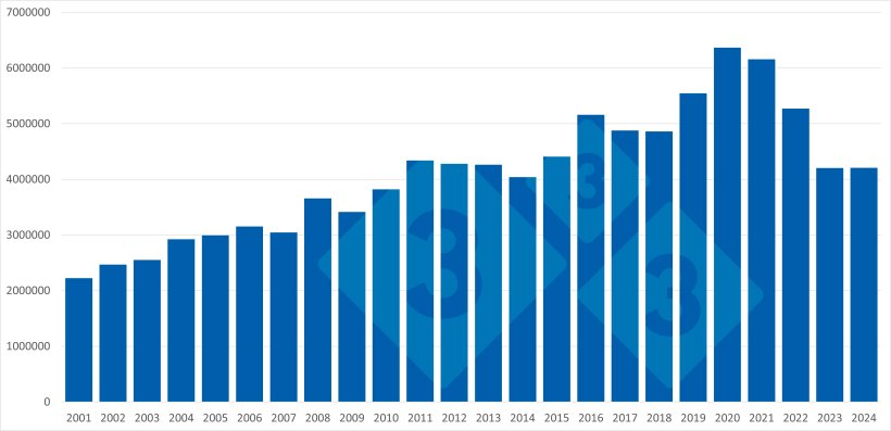 Exportations extra-UE de viande et de produits porcins : 2013&ndash;2024. Source : 333 &agrave; partir des donn&eacute;es de Pigmeat Trade Data.
