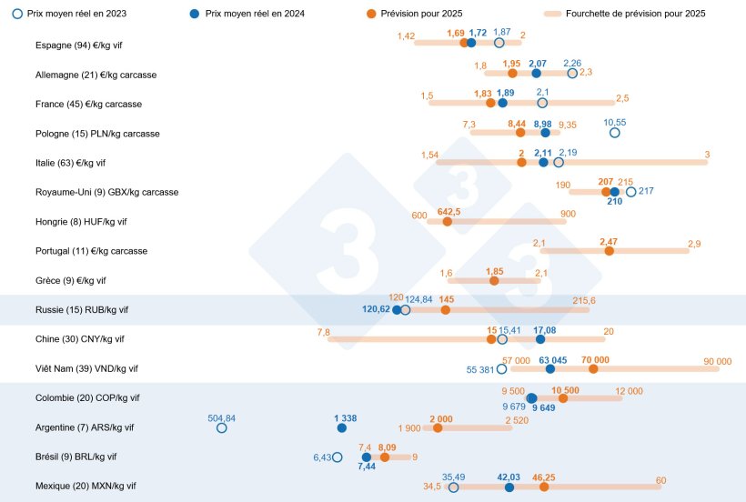 Graphique 1. Pr&eacute;vision des prix du porc en 2025 : comparaison entre les pr&eacute;visions des utilisateurs de 333 et le prix moyen r&eacute;el en 2023 et 2024. Pour chaque pays, la fourchette des r&eacute;ponses est repr&eacute;sent&eacute;e par la barre orange, indiquant les valeurs maximale, minimale et la m&eacute;diane. Les prix moyens r&eacute;els de 2023 et 2024 sont indiqu&eacute;s par des points bleus.&nbsp;Le nombre de donn&eacute;es analys&eacute;es pour chaque pays est indiqu&eacute; entre parenth&egrave;ses.
