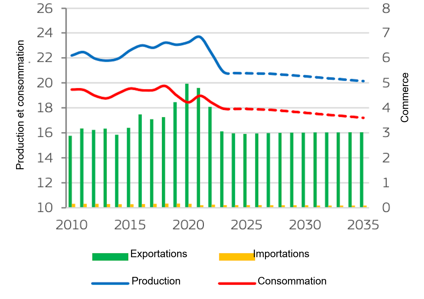 EU pigmeat market balance (million t). Production corresponds to gross indigenous production. Source: European Commission.