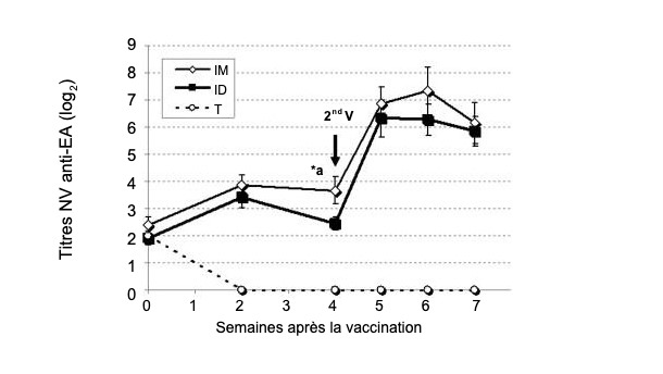 <p>Figure 2. Comparaison des titres d&#39;anticorps neutralisants du virus de la maladie d&#39;Aujeszky (MA) entre les porcs vaccin&eacute;s par voie intramusculaire (IM), intradermique (ID) sans aiguille et le groupe t&eacute;moin (Ferrari et al, 2011).</p>
