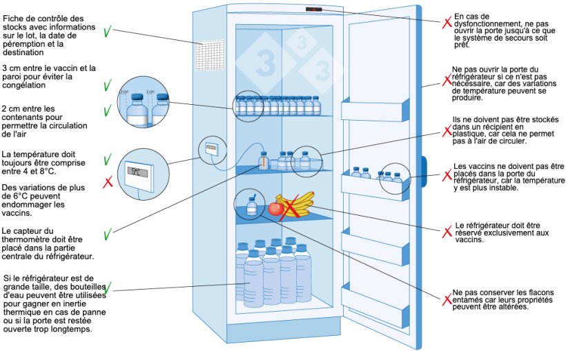 Figure 3 : Stockage et conservation des vaccins &agrave; l'&eacute;levage.
