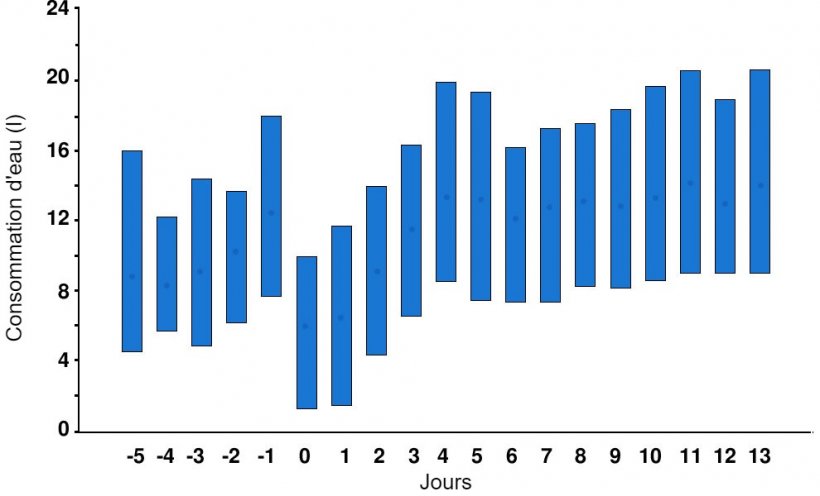 Illustration 1. Ing&eacute;r&eacute; quotidien d&#39;eau des truies 5 jours avant et 14 jours apr&egrave;s la mise-bas. Les barres verticales indiquent les valeurs des centiles 10 et 90 et les cercles les moyennes. Le jour 0 est le jour (de midi &agrave; midi) o&ugrave; la mise-bas a commenc&eacute;. Source: Fraser et Phillips, 1989.
