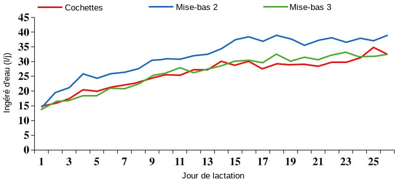 <p>Illustration 2 Evolution de la consommation d&#39;eau pendant la lactation en fonction du rang de mise-bas. Source: S. Kruse, 2011.</p>
