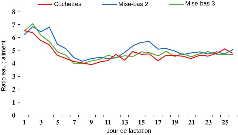 Illustration 4 Rapport eau: aliment pendant la lactation. Source: S. Kruse, 2011.
