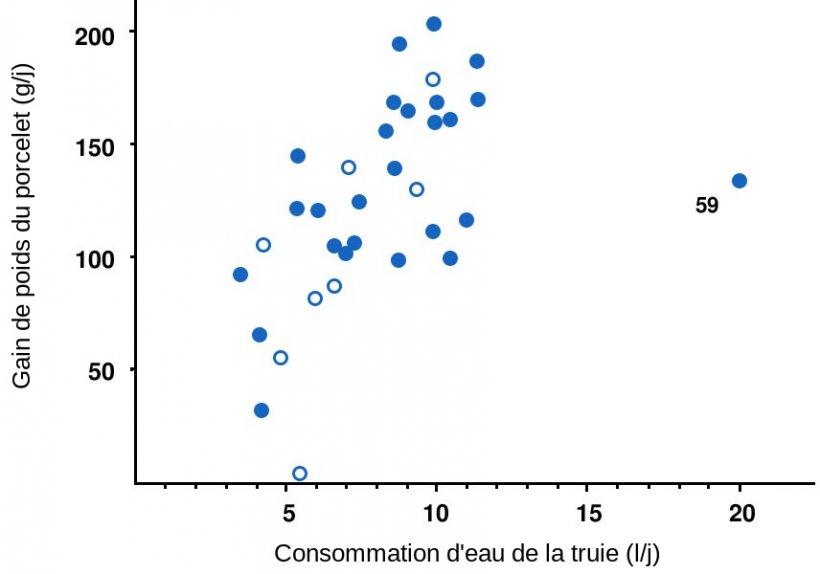 Illustration 6. Relation entre le gain de poids moyen des porcelets (g / j) au cours des 3 premiers jours apr&egrave;s la naissance et la consommation moyenne d&#39;eau de la truie (l / j) au cours des 3 m&ecirc;mes jours plus le jour de la mise-bas . Chaque point repr&eacute;sente l&#39;une des 34 port&eacute;es avec des enregistrements complets de gain de poids et de consommation d&#39;eau. Les truies dont la temp&eacute;rature corporelle maximale est&gt; 40,6 &deg; C (&gt; 105 &deg; F) sont repr&eacute;sent&eacute;es en cercles vides. La corr&eacute;lation est r = 0,53 sur la base de toutes les donn&eacute;es, r = 0,68 en omettant la port&eacute;e 59 (la valeur aberrante &agrave; droite) et r = 0,65 en omettant la valeur aberrante et les truies ayant une temp&eacute;rature corporelle &eacute;lev&eacute;e.
