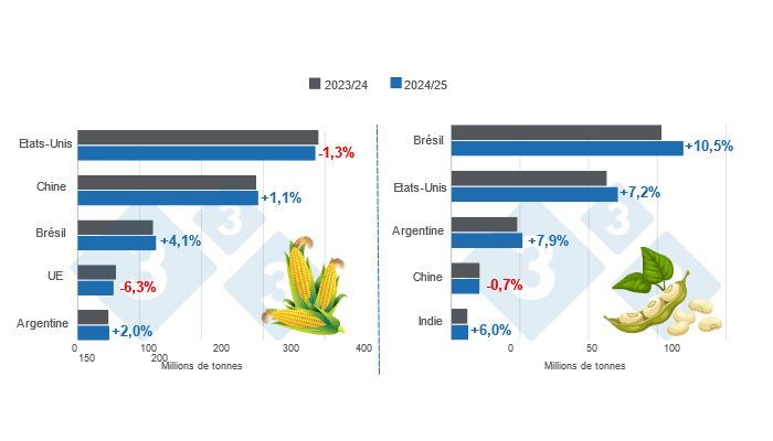 Graphique 1. Projection de r&eacute;colte des principaux producteurs mondiaux de ma&iuml;s et de soja - Campagne 2024/25 versus cycle 2023/24 - derni&egrave;re mise &agrave; jour : 10 d&eacute;cembre 2024. Pr&eacute;par&eacute; par &Eacute;ditorial 333 avec les donn&eacute;es du FAS - USDA.
