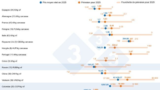 Enquête 333 sur le prix du porc en 2025 : comparaison entre les prévisions des utilisateurs de 333 (février à avril 2025) et le prix réel enregistré sur l’ensemble de l’exercice 2025. Le nombre de données analysées est indiqué entre parenthèses.