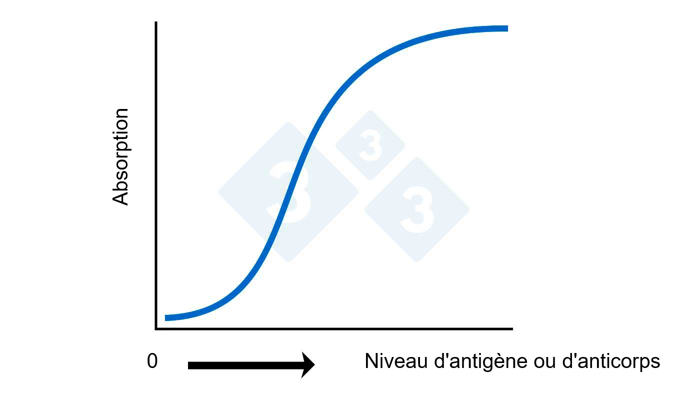 <p>Figure 2A. <strong>ELISA</strong> : Calcul du taux d&#39;antig&egrave;ne ou d&#39;anticorps bas&eacute; sur l&#39;absorption.</p>
