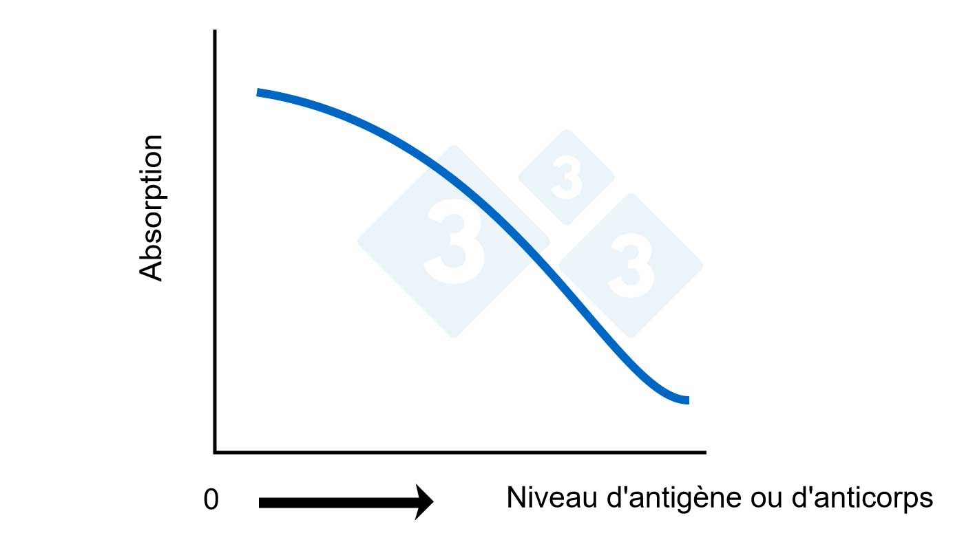 <p>Figure 2B. <strong>ELISA comp&eacute;tition</strong>. Calcul du taux d&#39;antig&egrave;ne ou d&#39;anticorps en fonction de l&#39;absorbance.</p>
