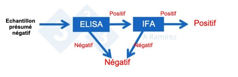 Figure 2. Diagramme d&eacute;montrant l'utilisation de l'IFA comme test de confirmation pour les &eacute;chantillons qui sont de mani&egrave;re inattendue positifs pour la PPA par ELISA. Un &eacute;chantillon pr&eacute;sum&eacute; n&eacute;gatif qui donne un r&eacute;sultat ELISA n&eacute;gatif est consid&eacute;r&eacute; comme n&eacute;gatif. Si cet &eacute;chantillon donne de mani&egrave;re inattendue un r&eacute;sultat positif, un test IFA peut &ecirc;tre effectu&eacute; comme test de confirmation. Autrement dit, si le test IFA est positif, l'&eacute;chantillon est confirm&eacute; comme &eacute;tant positif. Si le test IFA est n&eacute;gatif, on supposera qu'il s'agit d'un faux positif tant que la PCR est &eacute;galement n&eacute;gative pour confirmer qu'il n'y a pas d'infection r&eacute;cente.

