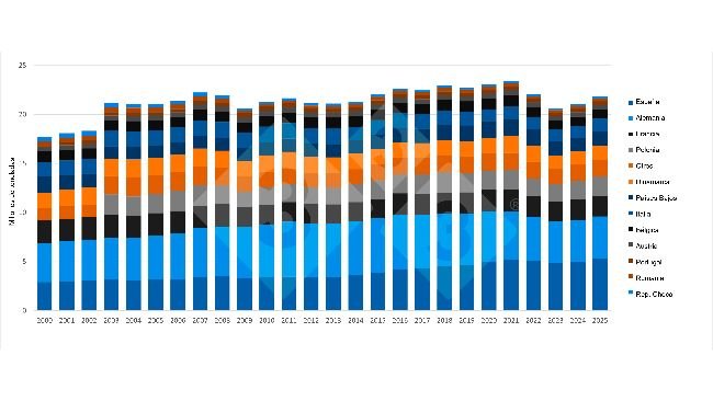 Évolution de la production porcine dans les principaux États membres producteurs de l’UE. Source : 333 à partir des données d’Eurostat.