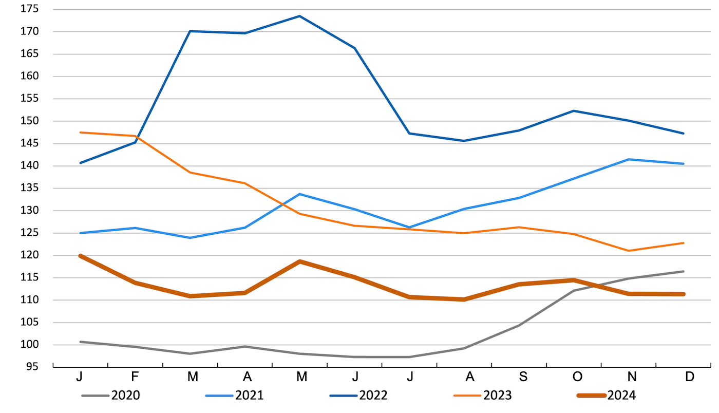 FAO cereal price index. Source: FAO.