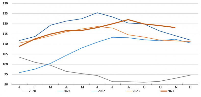 Indice FAO des prix de la viande. Source : FAO.
