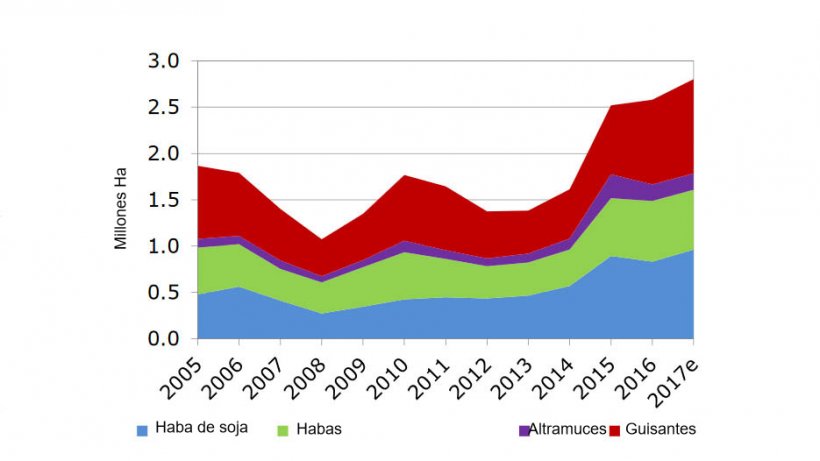 UE: &Aacute;rea de cultivos fijadores de nitr&oacute;geno
