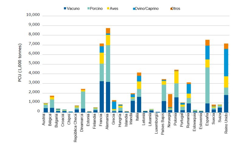 Distribución de la unidad de corrección poblacional (PCU) por especie y país.
