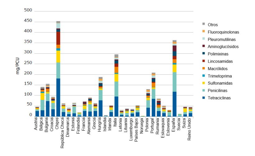 Ventas, destinadas a especies productoras de alimentos, de las diversas clases de antimicrobianos veterinarios, en 2016