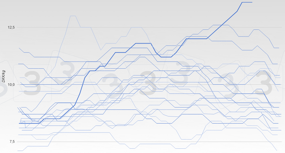 Evolución del cerdo en Dinamarca (Canal 60%).