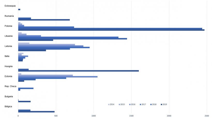 Casos de PPA en jabal&iacute;es en la UE durante 2019.
