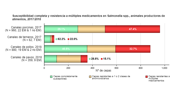 Susceptibilidad completa y resistencia a m&uacute;ltiples medicamentos en&nbsp;Salmonella spp. recuperada de canales porcinas&nbsp;(engorde), terneros (menores de 1 a&ntilde;o), pollos y pavos, de todos los pa&iacute;ses informantes&nbsp;(incluidos 1 no Estado miembro en canales porcinas y&nbsp;2 no Estados miembros en canales de pollos) en 2017/2018

Los niveles de susceptibilidad completa y resistencia a m&uacute;ltiples medicamentos se expresan tambi&eacute;n como porcentaje; N: n&uacute;mero total de Salmonella spp. reportado por EM y no EM.
