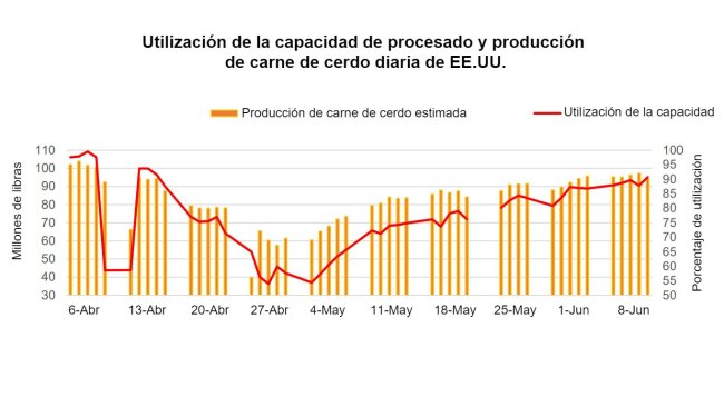 Fuente: datos del Servicio de Comercialización Agrícola, transformaciones del Servicio de Investigación Económica del USDA, USDA.