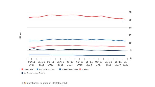 Censo porcino en Alemania. Las fechas de las encuestas son 3 de mayo y 3 de noviembre de cada año. Para mayo de 2020 son resultados preliminares.