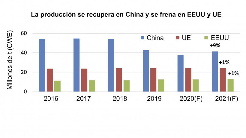 Fuente: USDA-FAS-PSD.
