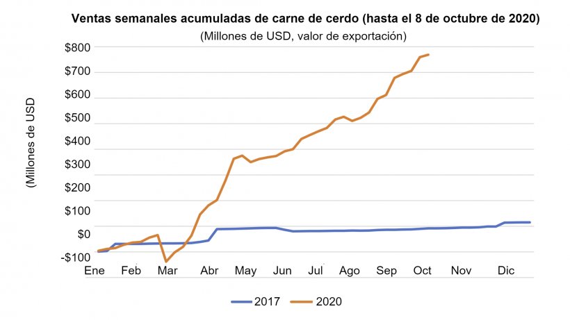 Fuente: Estimaciones derivadas de los vol&uacute;menes de ventas netas semanales del sistema FAS ESR.
