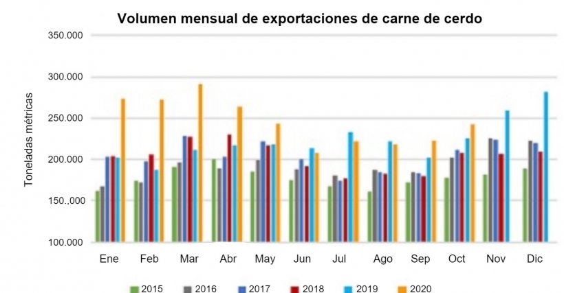 Fuente: USMEF.
