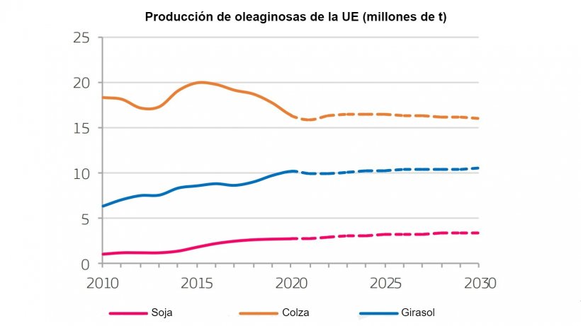 Fuente: EC (2020), EU agricultural outlook for markets, income and environment, 2020-2030. European Commission, DG Agriculture and Rural Development, Brussels.
