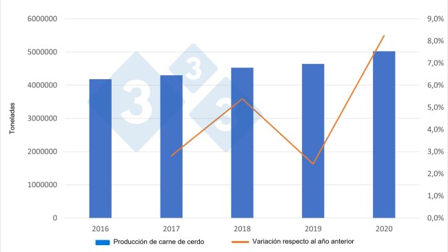 Producción española de carde de cerdo. Fuente: 333 a partir de datos del Ministerio de Agricultura