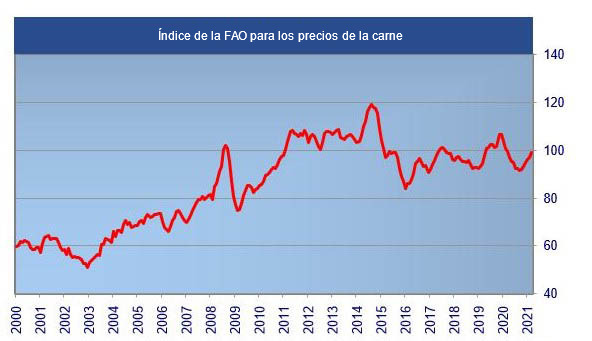 Índice de la FAO para los precios de la carne