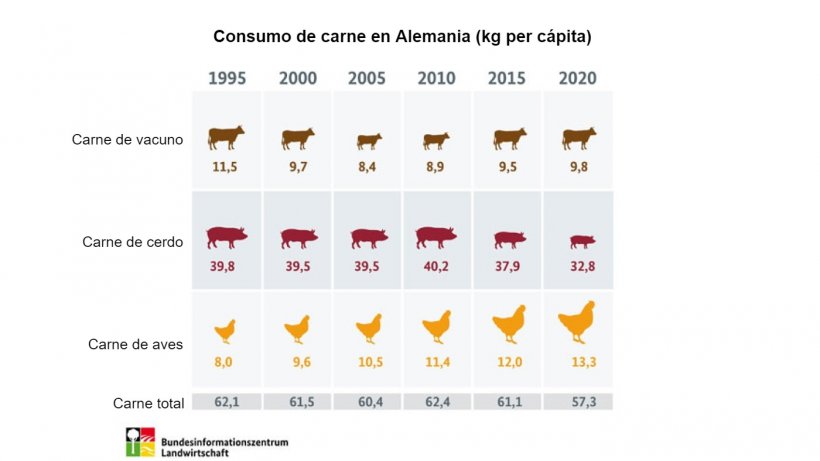 Fuente: Agencia Federal de Agricultura y Alimentaci&oacute;n (BLE)
