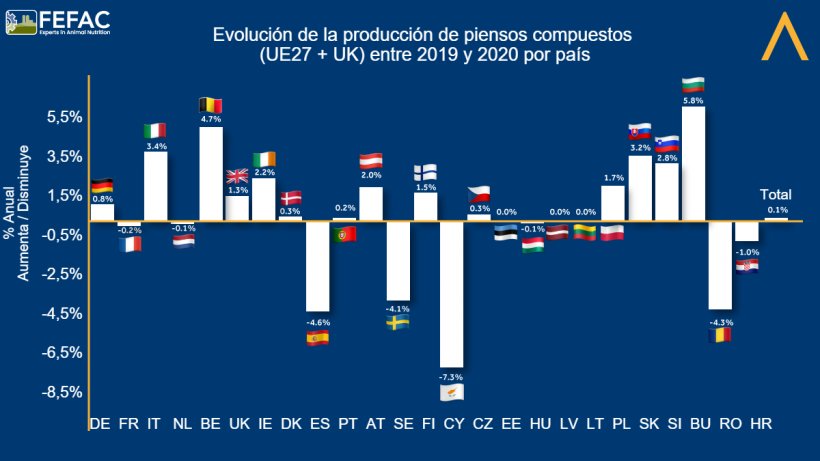 Evoluci&oacute;n de la producci&oacute;n de piensos compuestos por pa&iacute;s. Fuente: FEFAC.
