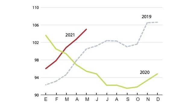 Índice de precios internacionales de la carne (2014-2016 = 100). Fuente: FAO.