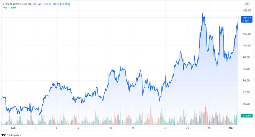 Gr&aacute;fico 1. Evoluci&oacute;n de los precios del Brent (fuente: tradingview.com Mar 01, 2022 15:15 UTC)
