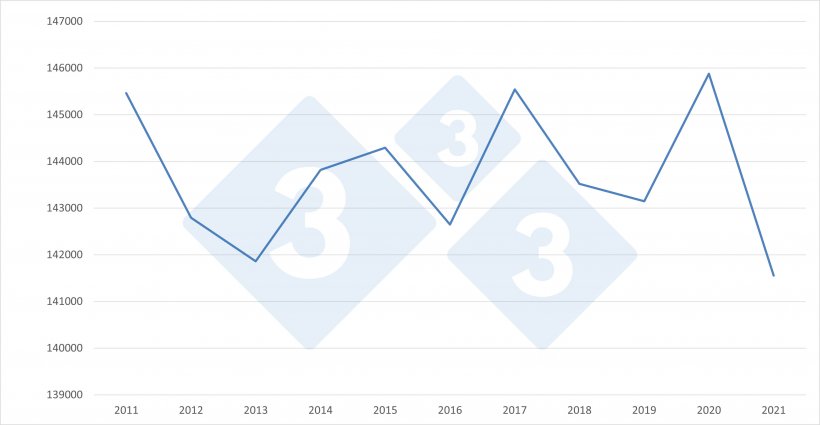 Evolución del censo total de la UE27.