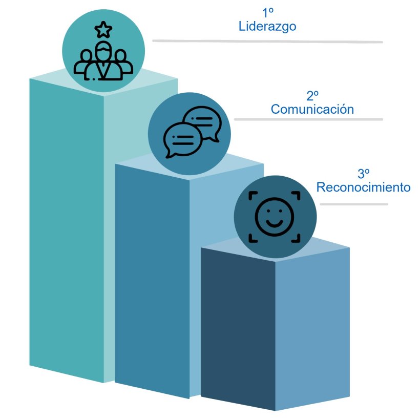 Figura 1.&nbsp;&Iacute;tems que recibieron la peor evaluaci&oacute;n en la percepci&oacute;n de los trabajadores con desaf&iacute;os de productividad.
