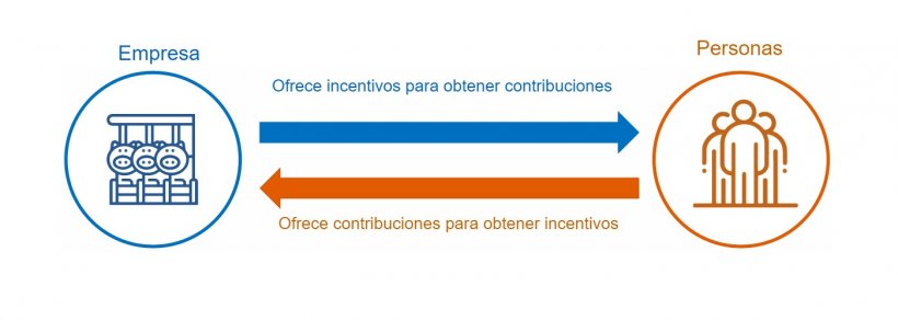 Figura 2.&nbsp;Relaci&oacute;n de intercambio entre empleados y empresas seg&uacute;n Chiavenato, I.
