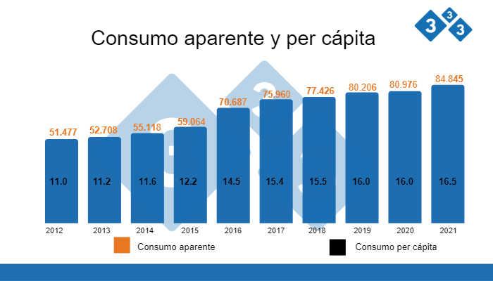 Fuente: CNP con datos de SENASA y del Ministerio de Hacienda, 2021. Cifras consumo aparente&nbsp; en toneladas y cifras consumo per c&aacute;pita en kg/hab
