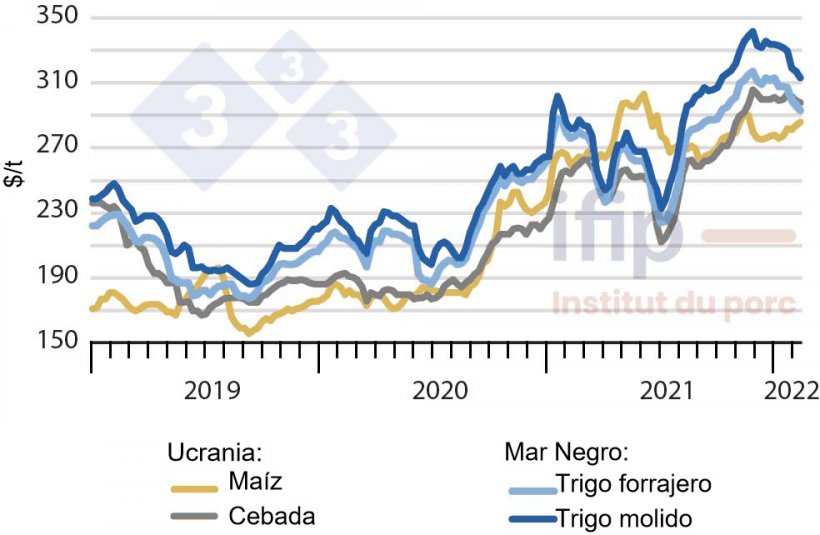 Precios de los cereales en el Mar Negro (Fuente: Ifip a partir de datos de APK)
