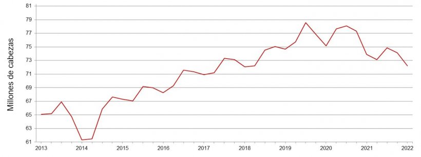 Censo de cerdos en EE. UU. a fecha de 1 de Marzo. Fuente: USDA

&nbsp;
