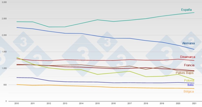 Evoluci&oacute;n del censo de cerdas en los principales productores porcinos de la UE.