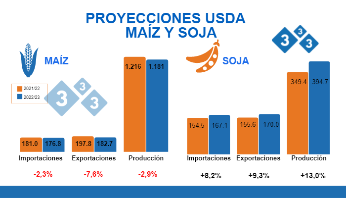 Fuente: USDA - WASDE. Cifras en Millones de toneladas
