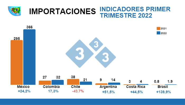 C&aacute;lculos: Departamento de Econom&iacute;a e Inteligencia de Mercados 333 LATAM con datos oficiales de cada pa&iacute;s. Variaciones % respecto al mismo per&iacute;odo de 2021. Cifras en miles de toneladas.M&eacute;xico: Secretar&iacute;a de Agricultura y Desarrollo Rural de M&eacute;xico - SNIIM - GCMA &ndash; USDA. Brasil: IBGE - COMEX STAT. Argentina: Ministerio de Agricultura Ganader&iacute;a y Pesca Argentina. Chile: ODEPA. Colombia: DANE &ndash; Porkcolombia. Costa Rica: SIM/CNP, con informaci&oacute;n de la DGA y SENASA, 2022.
