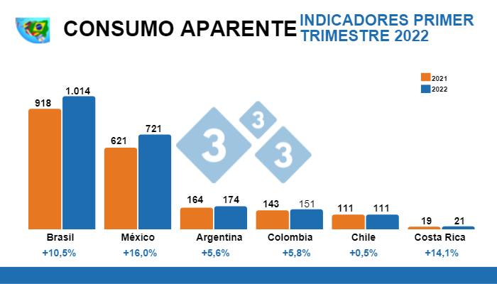 C&aacute;lculos: Departamento de Econom&iacute;a e Inteligencia de Mercados 333 LATAM con datos oficiales de cada pa&iacute;s. Variaciones % respecto al mismo per&iacute;odo de 2021. Cifras en miles de toneladas.M&eacute;xico: Secretar&iacute;a de Agricultura y Desarrollo Rural de M&eacute;xico - SNIIM - GCMA &ndash; USDA. Brasil: IBGE - COMEX STAT. Argentina: Ministerio de Agricultura Ganader&iacute;a y Pesca Argentina. Chile: ODEPA. Colombia: DANE &ndash; Porkcolombia. Costa Rica: SIM/CNP, con informaci&oacute;n de la DGA y SENASA, 2022.
