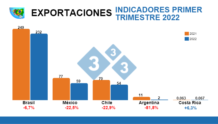 C&aacute;lculos: Departamento de Econom&iacute;a e Inteligencia de Mercados 333 LATAM con datos oficiales de cada pa&iacute;s Variaciones % respecto al mismo per&iacute;odo de 2021. Cifras en &nbsp;toneladas. M&eacute;xico: Secretar&iacute;a de Agricultura y Desarrollo Rural de M&eacute;xico - SNIIM - GCMA &ndash; USDA. Brasil: IBGE - COMEX STAT. Argentina: Ministerio de Agricultura Ganader&iacute;a y Pesca Argentina. Chile: ODEPA. Colombia: DANE &ndash; Porkcolombia. Costa Rica: SIM/CNP, con informaci&oacute;n de la DGA y SENASA, 2022.
