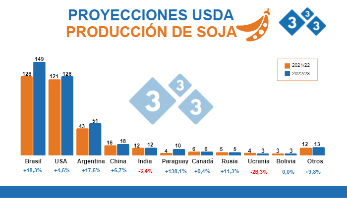 Fuente: USDA - WASDE, 10 de junio 2022. Cifras en Millones de toneladas
